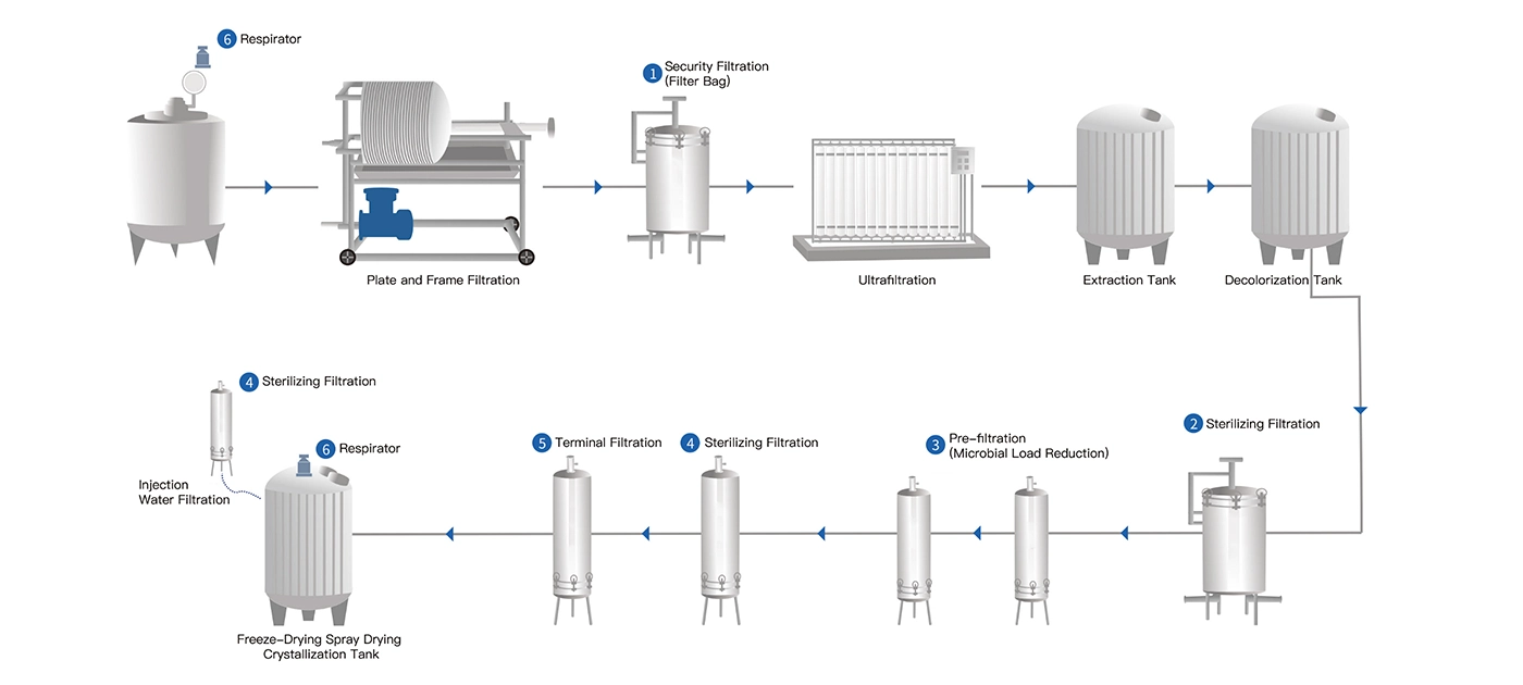 Antibiotic process flow chart