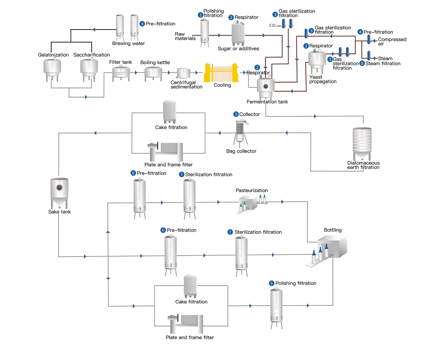 Beer production process flowchart