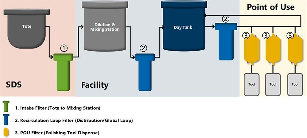 CMP slurry delivery system
