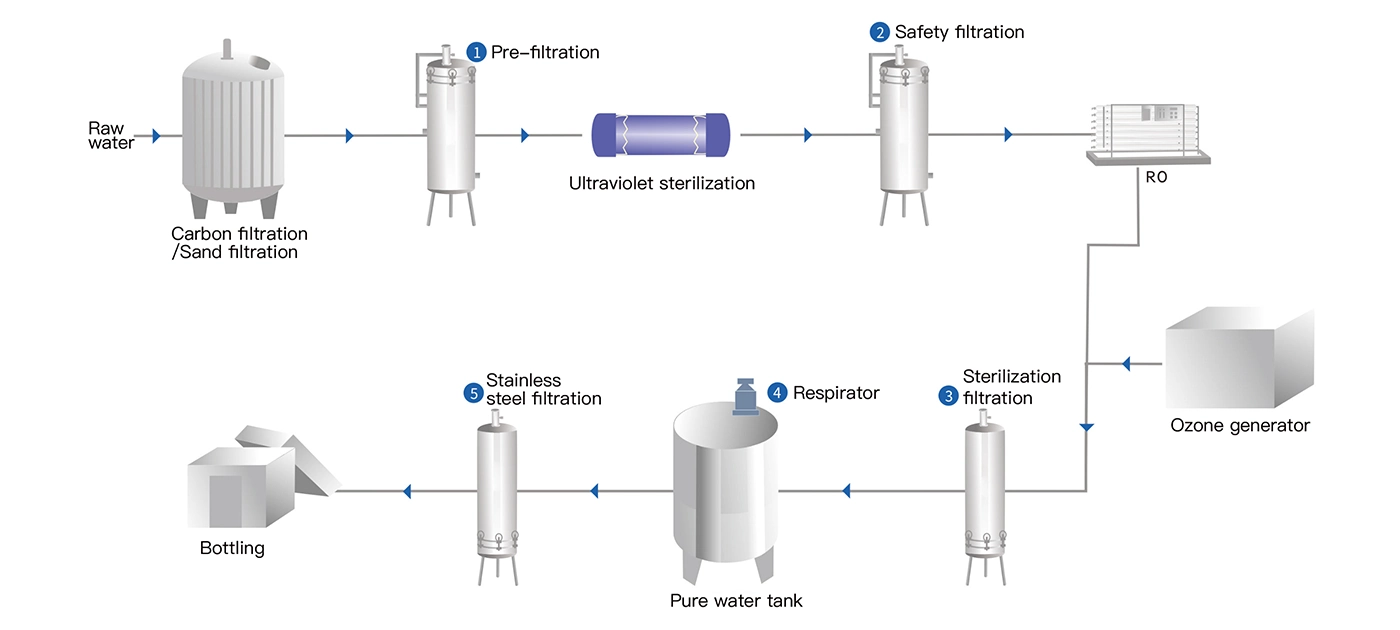 Drinking purified water production process flowchart