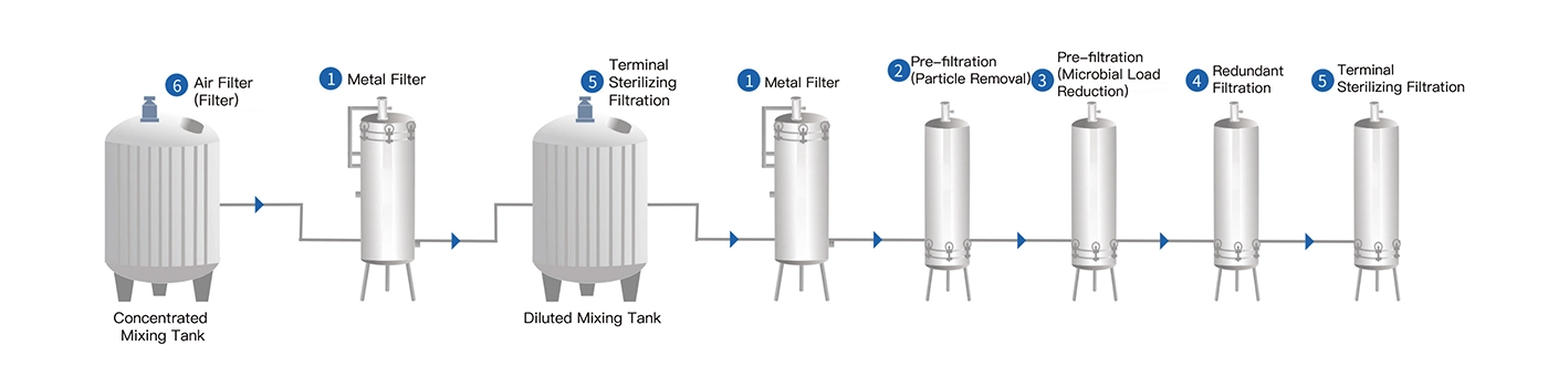 Production process flowchart for large and small volume injections