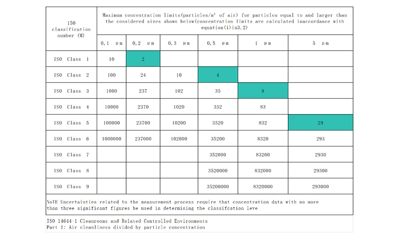Key parameter table for production environment according to ISO 14644-1 standard