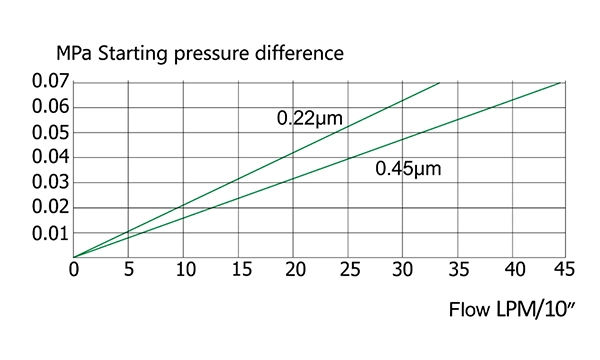 Schematic diagram of flow characteristics of nylon pleated filter cartridge
