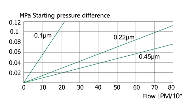 Illustration of PP pleated filter cartridge flow characteristics